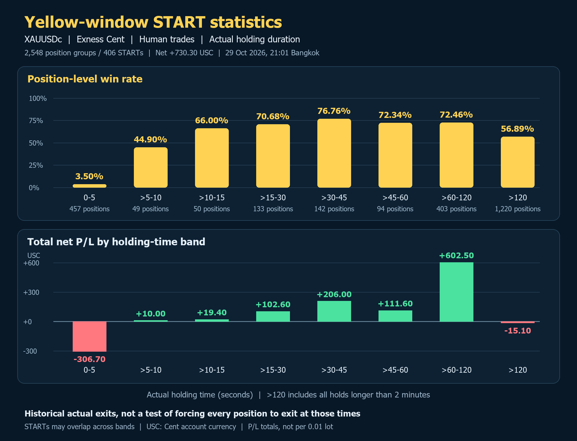 Yellow-window START entries: XAUUSDc Cent holding times and net P/L per 0.01 lot