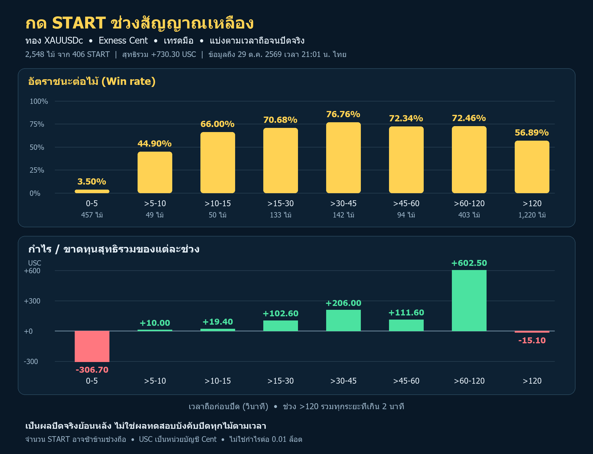 สถิติช่วงเวลาถือหลัง START สัญญาณเหลือง XAUUSDc Cent